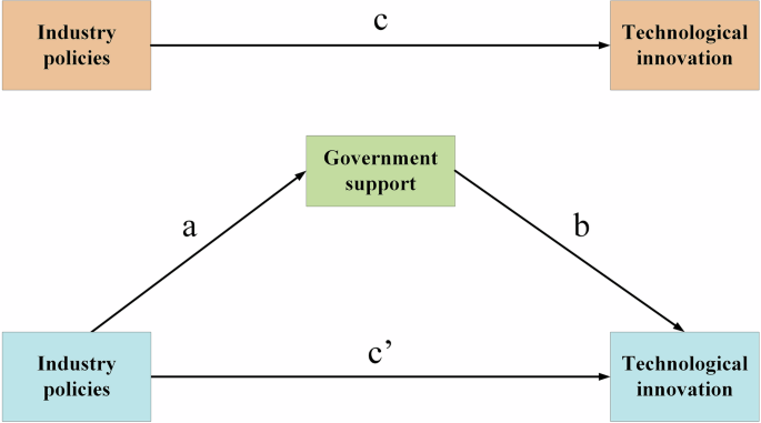 Fig. 7: Mediation effect of GS.