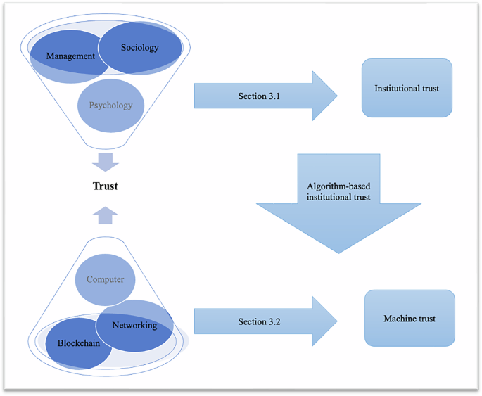 Fig. 1: Evolution of trust formation.