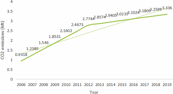 Fig. 1: Trend of CO2 emissions from waste in China, 2006–2019.