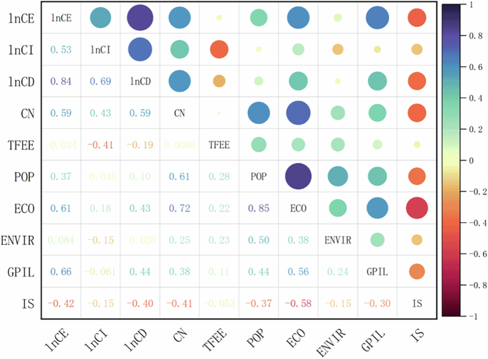 Fig. 4: Correlation Analysis Heatmap: In the upper part of the graph, the color of the circle indicates the correlation coefficient, while the size of the circle reflects the significance of that correlation coefficient.