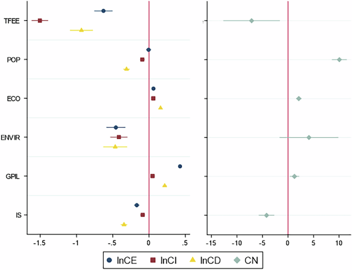 Fig. 5: Base Regression Forest Plot: The length of each horizontal line represents the confidence interval of the regression coefficient of its corresponding variable, respectively.