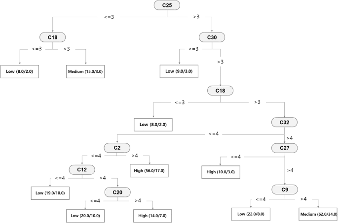 Fig. 2: Analysis results for the decision tree.