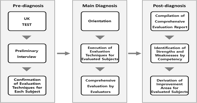 Fig. 3: Evaluation model for managerial items in a technology assessment of IP-based startups.
