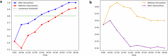 Fig. 11: Comparison results between with and without intervention.