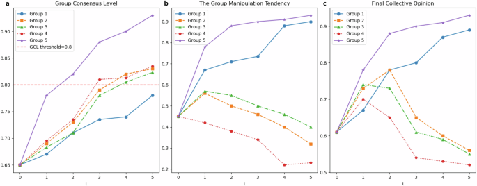 Fig. 12: Effectiveness simulation results.