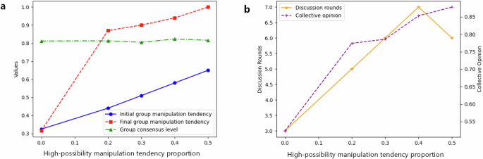 Fig. 7: Simulation result of manipulation tendency.