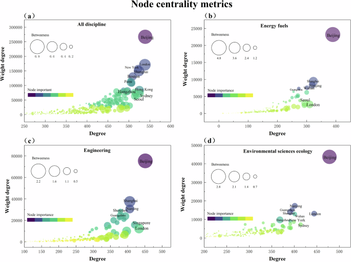 Fig. 4: Network centrality metrics of nodes across disciplines.