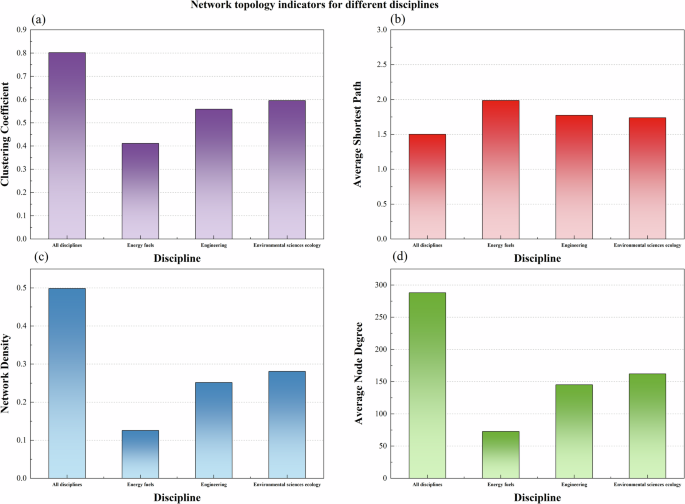 Fig. 5: Topological indicators of GSCN across disciplines.