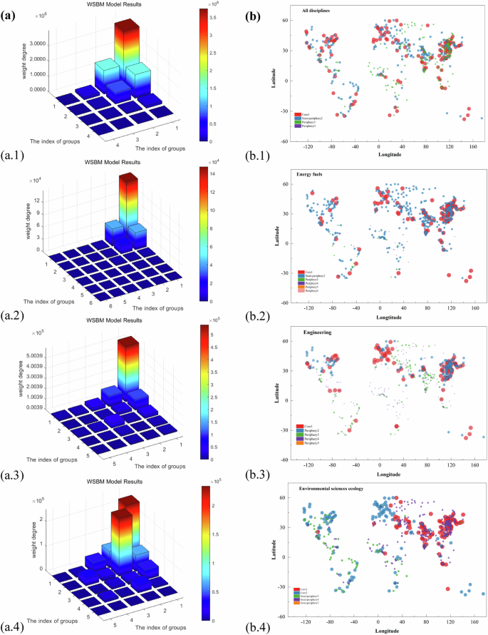 Fig. 6: Communities and distributions of GSCN.