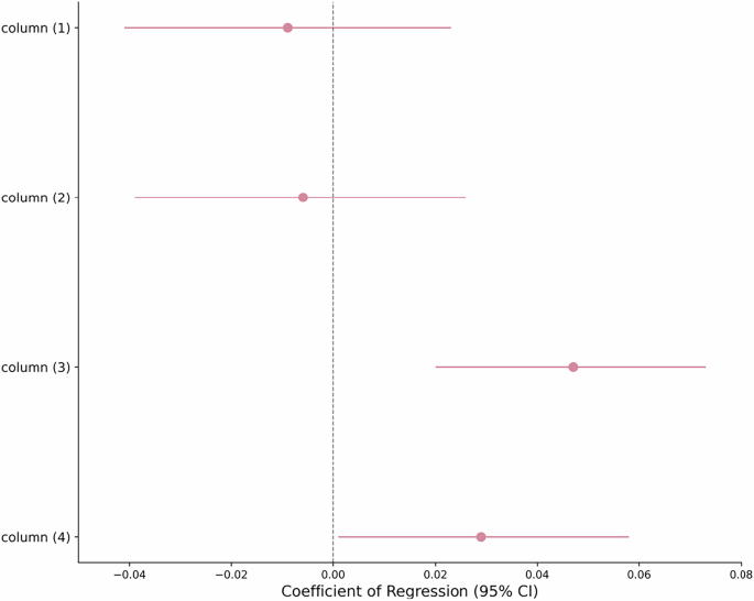 Fig. 10: Key coefficients of robustness tests.