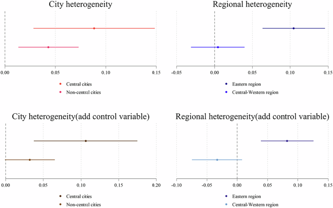 Fig. 11: Heterogeneity analysis results.