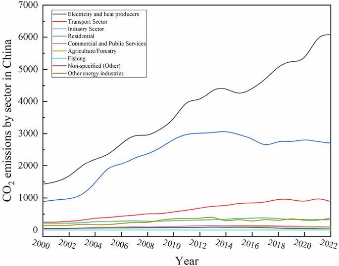 Fig. 2: CO2 emissions by sector in China from 2000 to 2022.