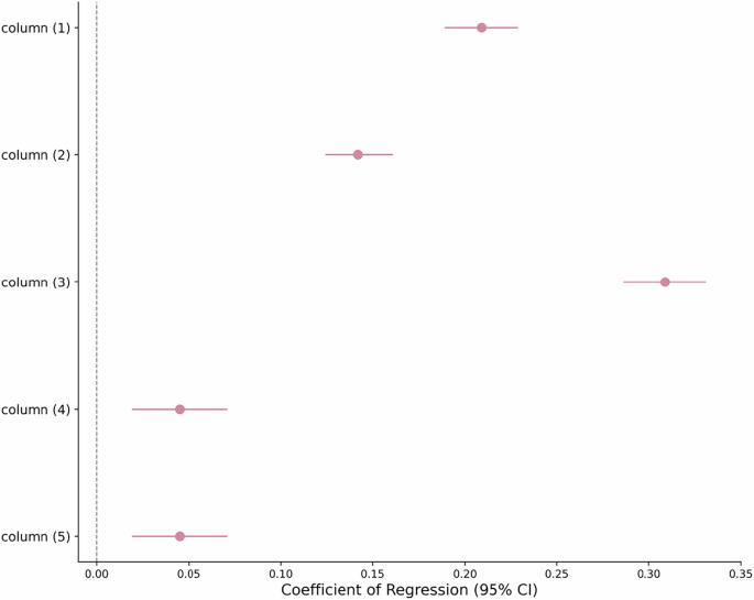 Fig. 5: Key coefficients of baseline results.