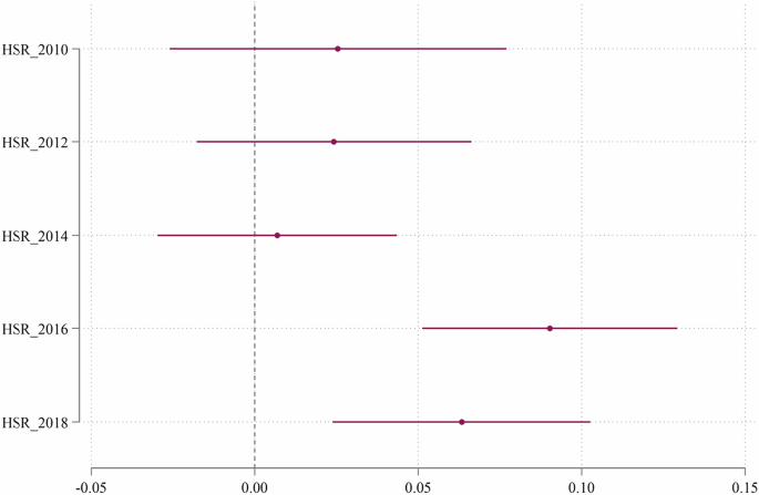 Fig. 7: Results on the dynamic and lagged effects.
