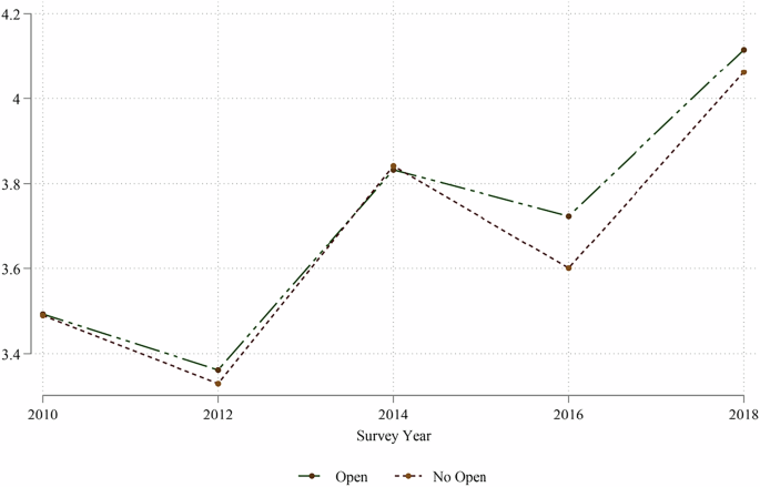 Fig. 8: Parallel trends test results.