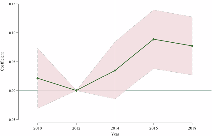 Fig. 9: Event study results.
