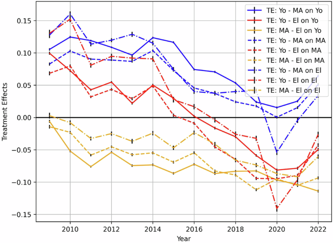 Fig. 2: Temporal variation of treatment effect.