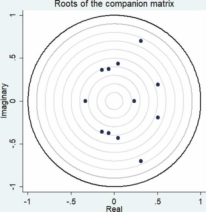 Fig. 2: Stability graph.
