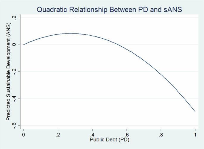 Fig. 4: Nonlinearity of PD-SD nexus.