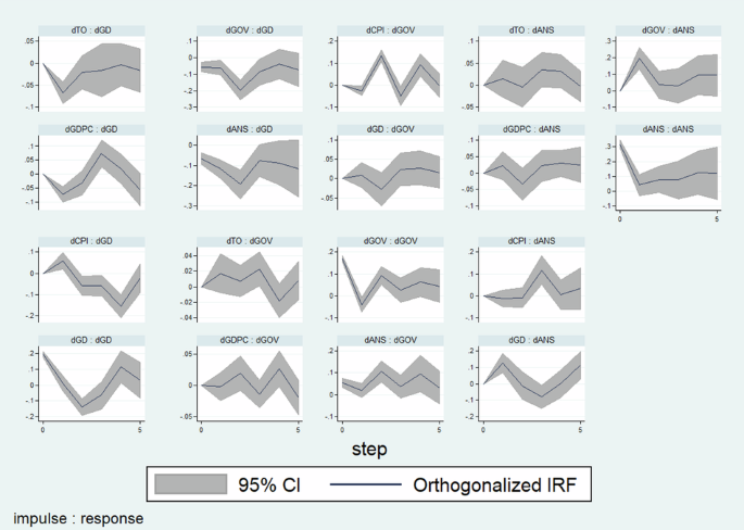 Fig. 5: GD, Governance and SD IRF plots.