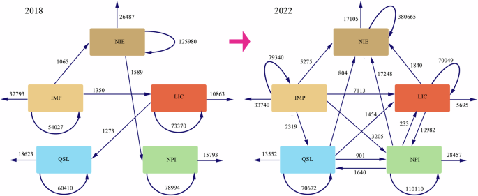 Fig. 1: Use-time flow network among the LZ regional organization of five-member units in 2018 and 2022 (Unit: hours).