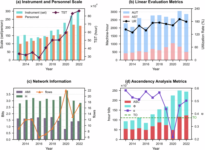 Fig. 2: Annual statistical use-time data and the flow-network indicators of the LZ regional organization.