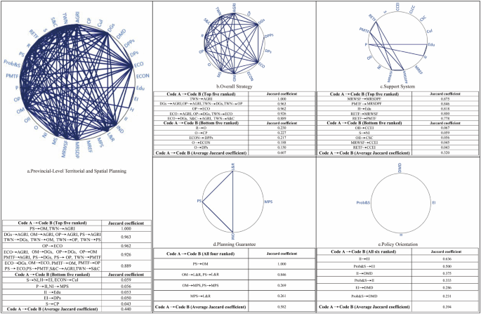 Fig. 3: Cluster of provincial-level territorial spatial planning by coding similarity.