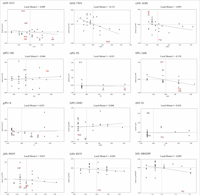 Fig. 6: Local Moran’s I Scatter Plot of second-level codes (top three in frequency).