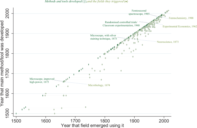 Fig. 1: New scientific fields emerge through newly developed central methods and tools.