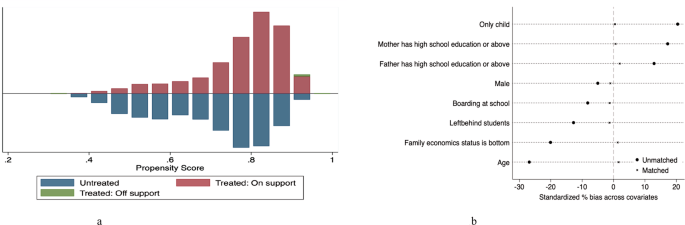 Fig. 1: Diagnostics for propensity score matching.