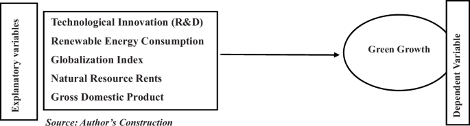 Fig. 1: Conceptual framework of the study.