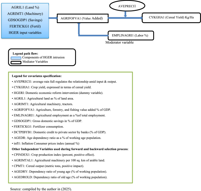 HGER政策組成部分對農作物產量的影響示意圖