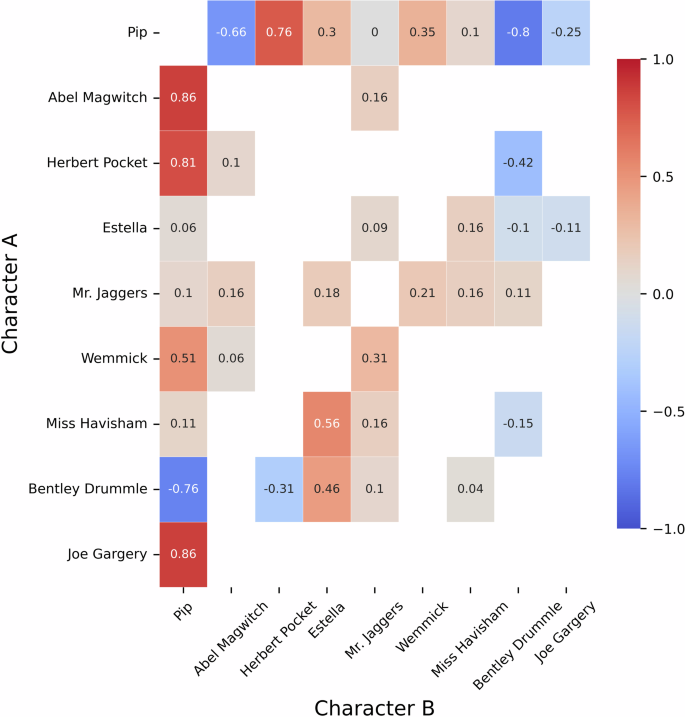Intimacy Scores between Characters in the third Stage.