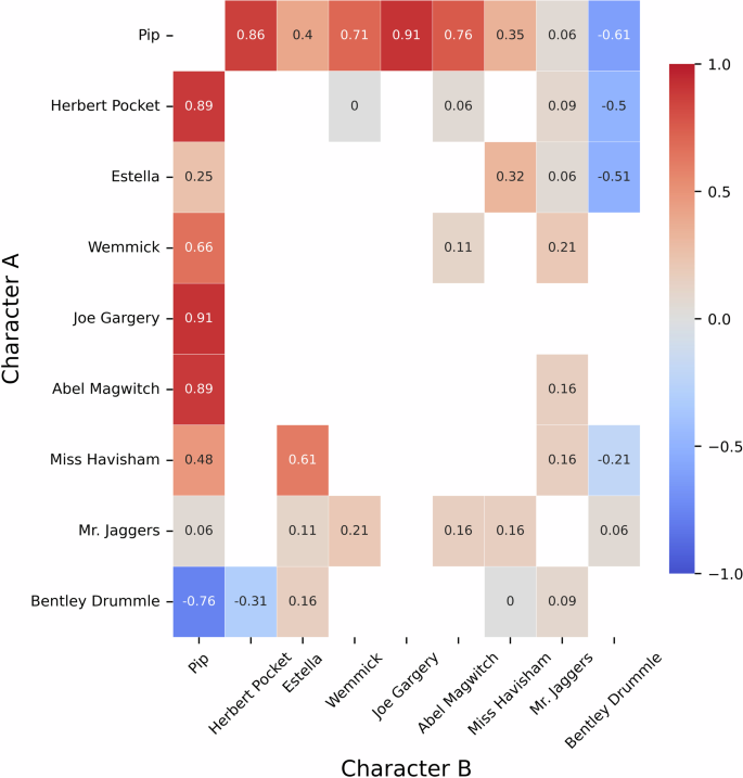 Intimacy Scores between Characters in the Fourth Stage.