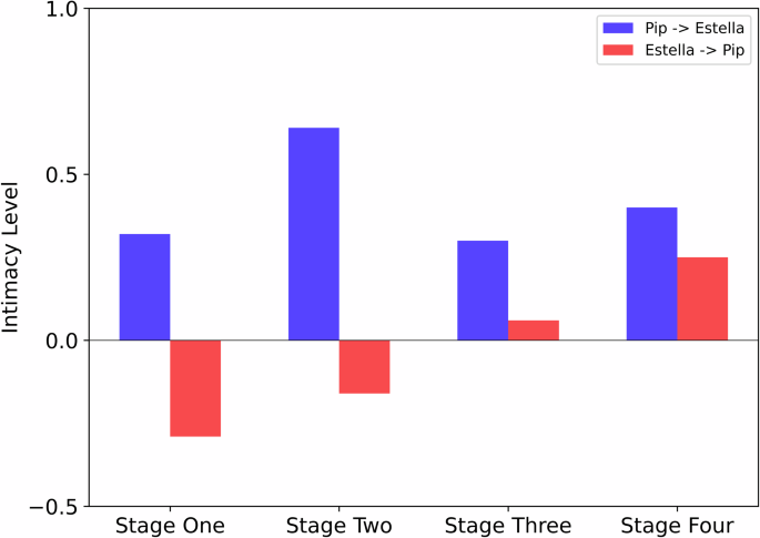 Changes in Intimacy Level Between Pip and Estella.