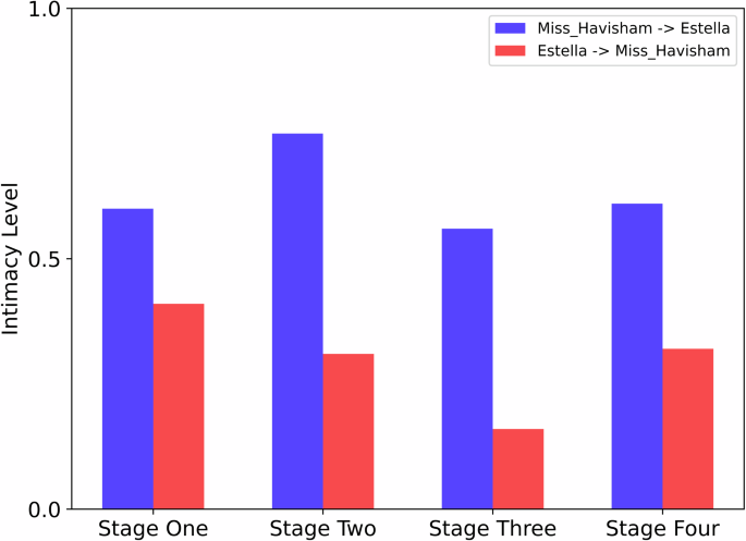 Changes in Intimacy Level Between Miss Havisham and Estella.