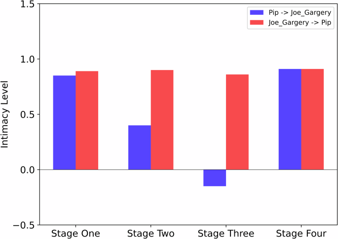 Changes in Intimacy Level Between Pip and Joe.
