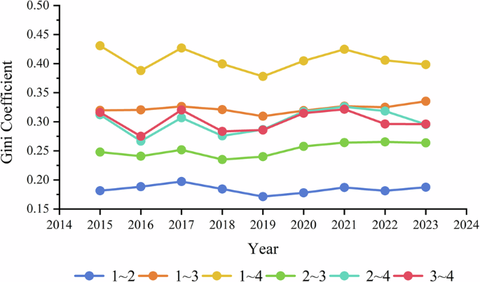 Fig. 5: Inter-regional disparities in QMRCI allocation across Chongqing’s functional zones (2015–2023).