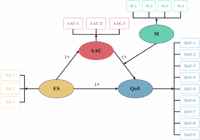 Fig. 1: Hypothesised model.
