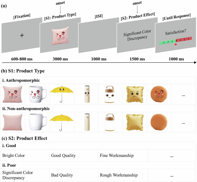 Fig. 2: Procedure and materials in Study 2.
