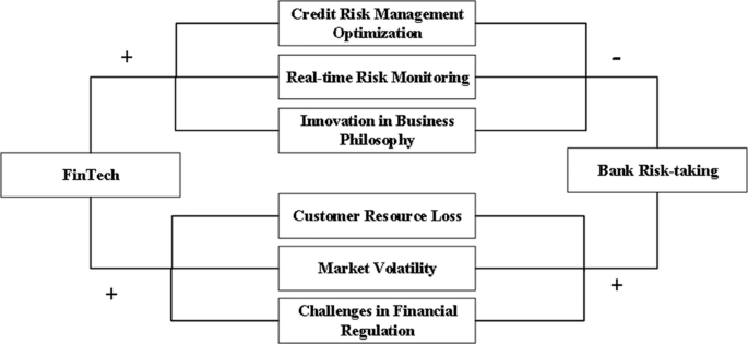 FinTech, bank risk-taking, and credit allocation | Humanities and ...