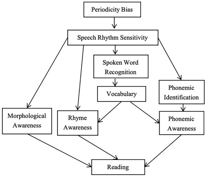 Lexical prosodic competence and word reading in adult EFL learners ...