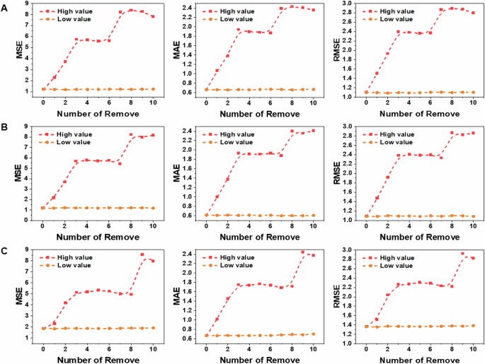 Fig. 9: Error trends after feature value removal.
