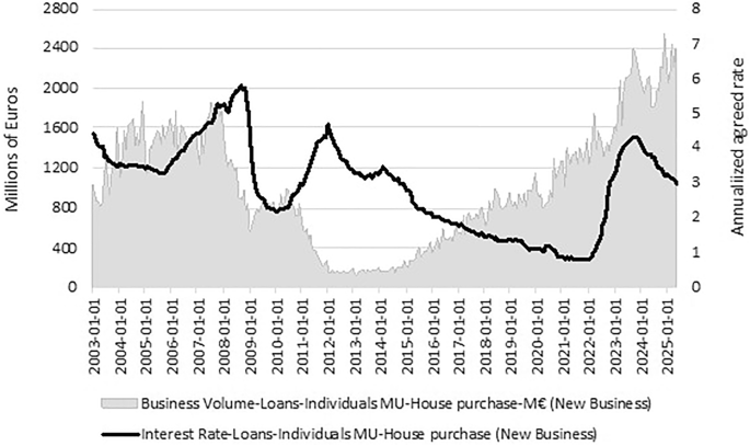 Fig. 1: New housing loans: volume and interest rate.