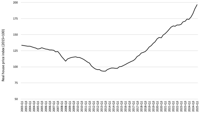 Fig. 2: Real house price index (Base - 2015).