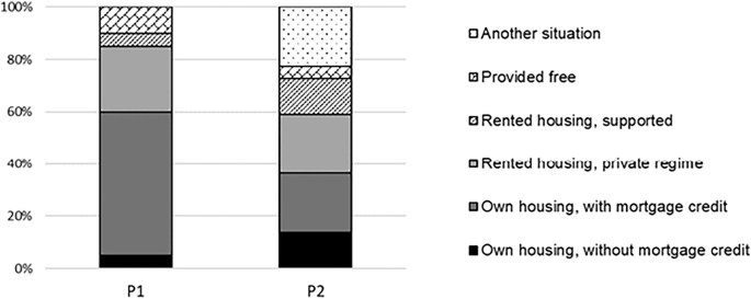 Fig. 3: Participants in studies P1 and P2 by housing tenure.