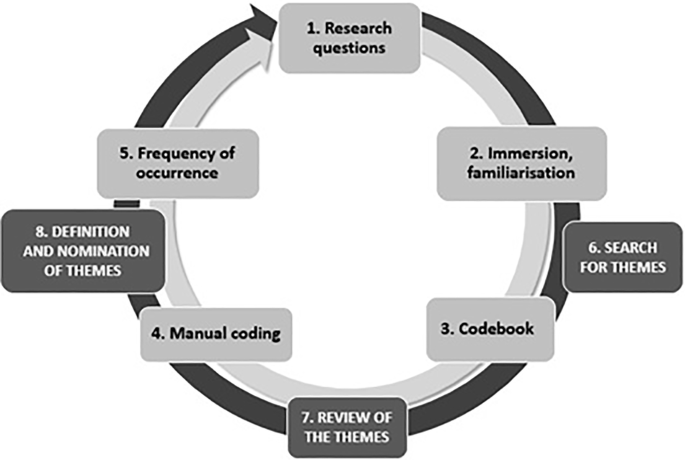 Fig. 4: Steps of the data analysis.