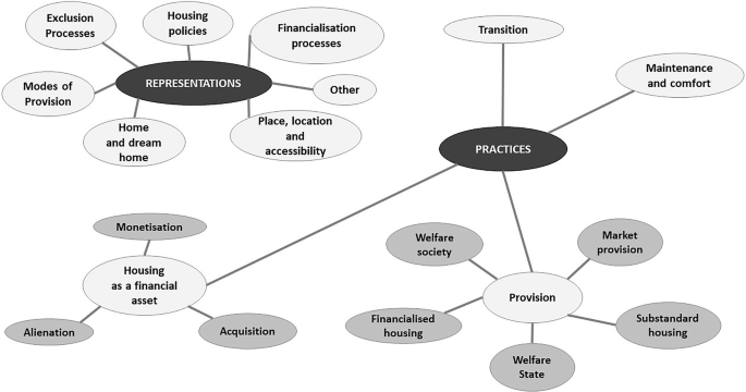 Fig. 5: Themes and sub-themes.