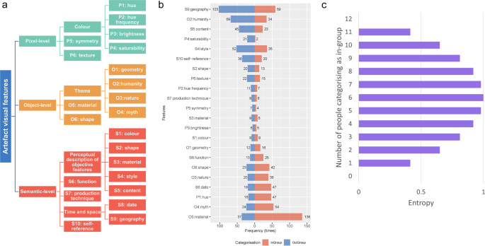 Fig. 2: Statistics of artefact visual features.