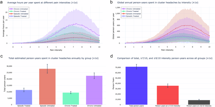 Fig. 2: Global burden of cluster headache pain.